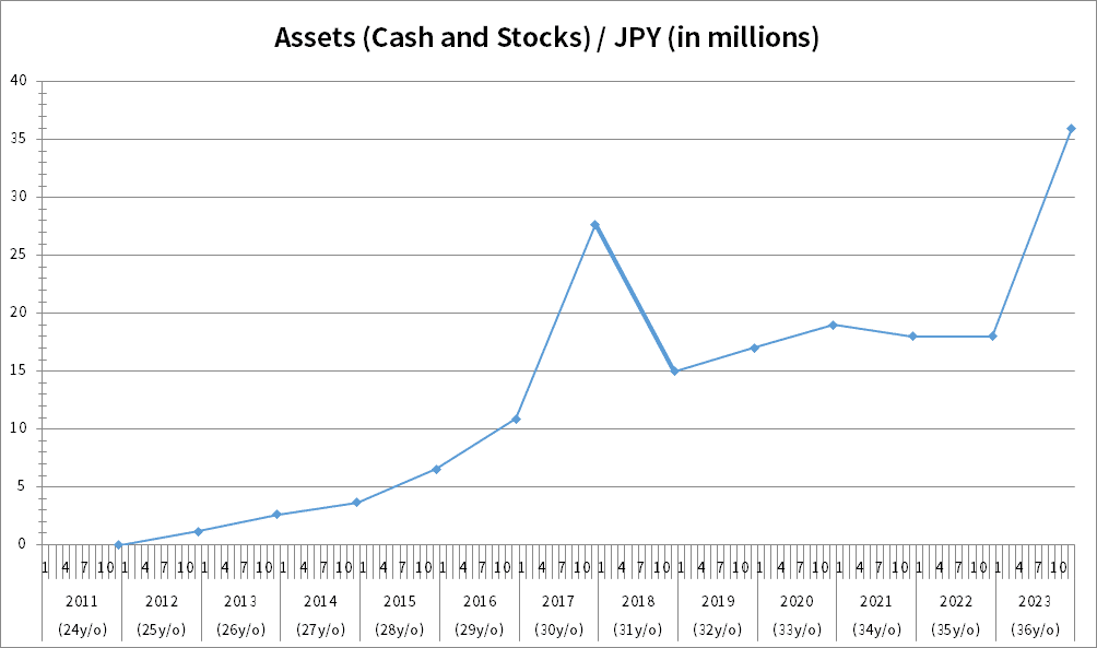 Chart of Asset Changes