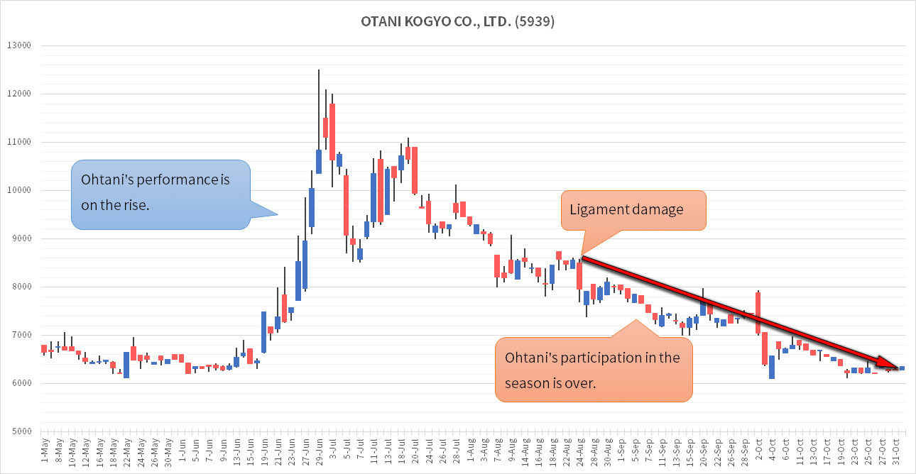 OTANI KOGYO Stock Chart