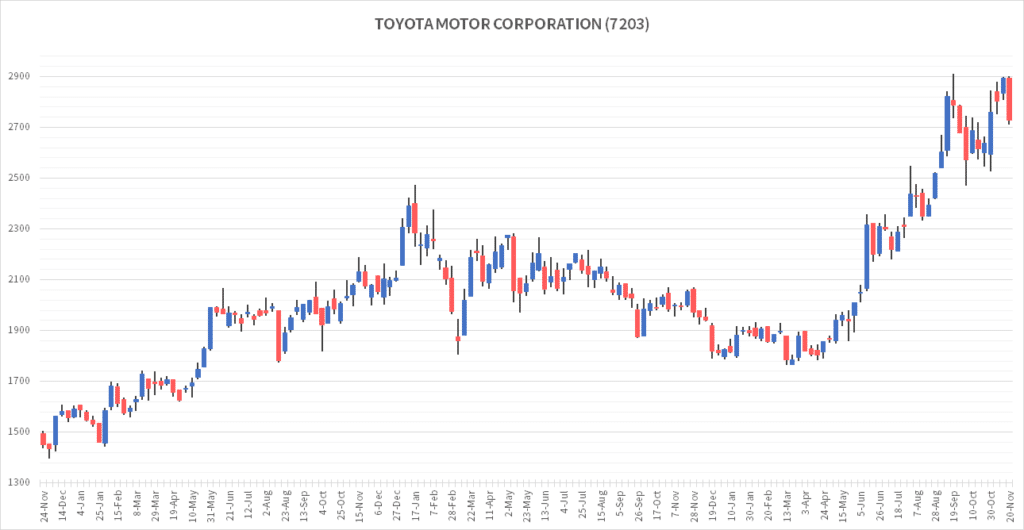 TOYOTA Stock Chart