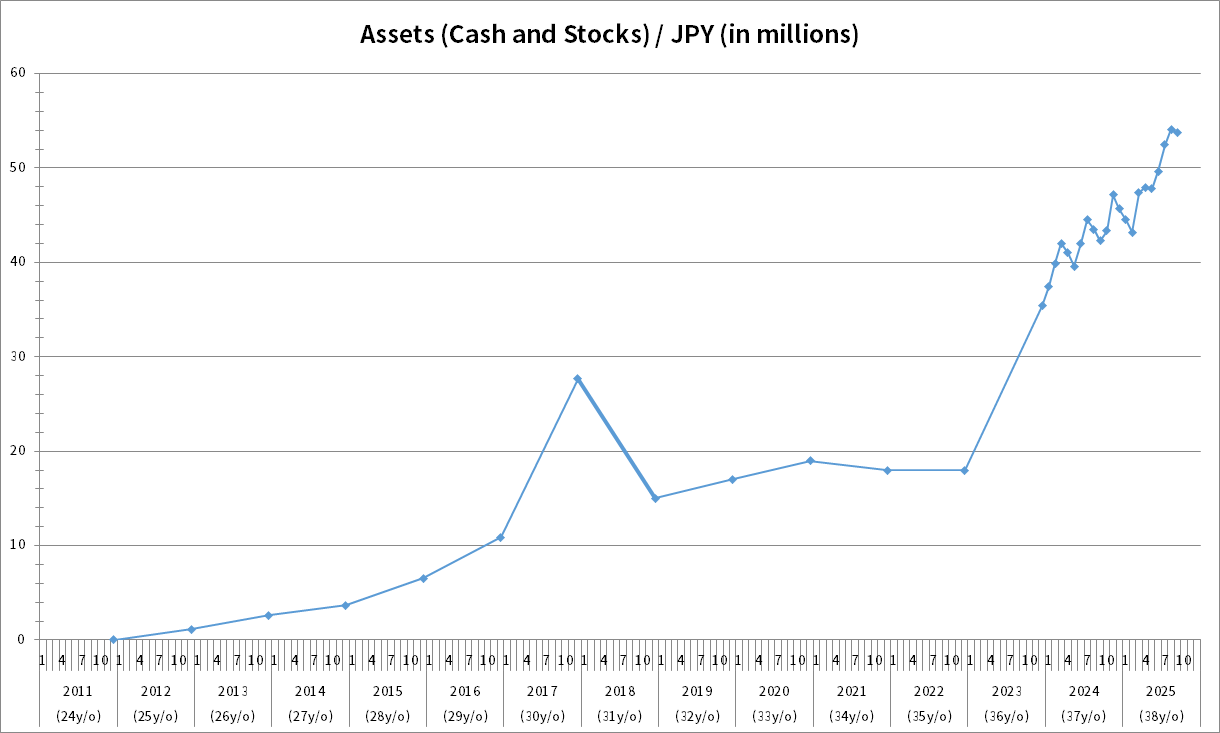 Asset growth chart