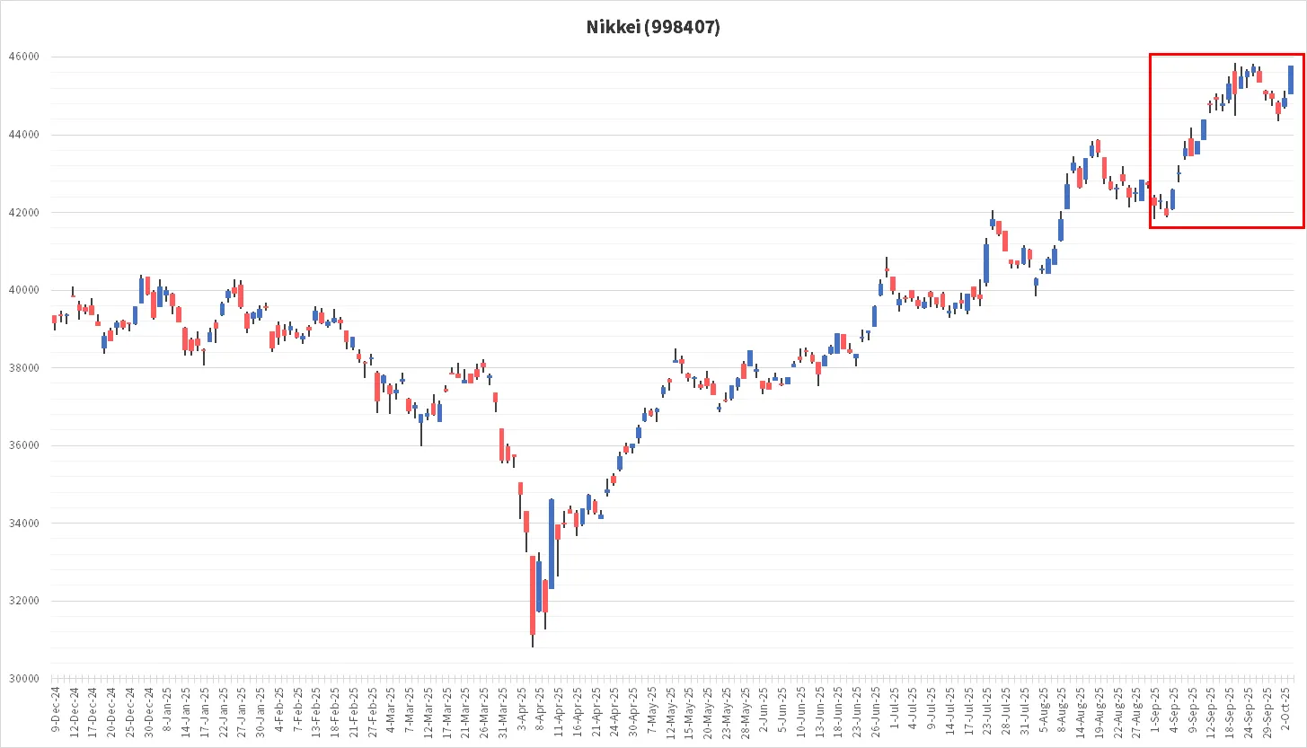 Nikkei225 September 2025 Results