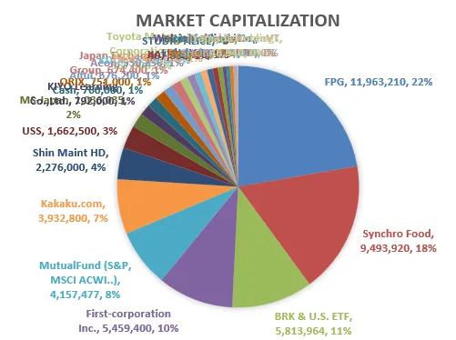 Market Capitalization